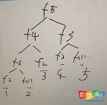 斐波那契数拆分过程 斐波那契数拆分过程