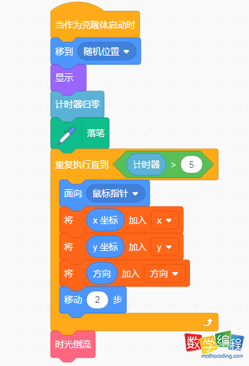 克隆体启动代码