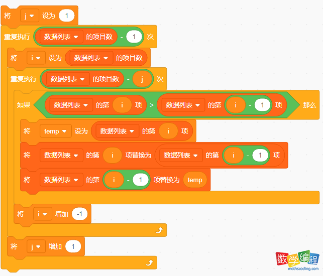 内循环是比较两个相邻数的次数，外循环是比较的轮数；