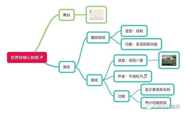 趣学妙用Scratch编程15 妙用篇（三） 世界如锦心如梭