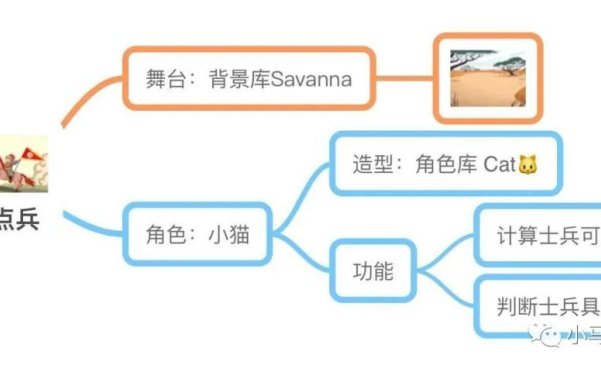 趣学妙用Scratch编程19 妙用篇(七) 韩信点兵