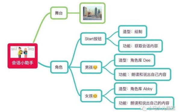趣学妙用Scratch编程22 妙用篇（十） 英语会话小助手
