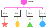 全局变量、区域变量