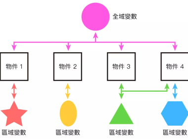 全局变量、区域变量